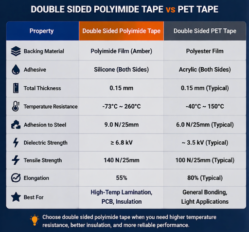 Comparison between double sided polyimide tape and double sided polyester tape for industrial bonding selection